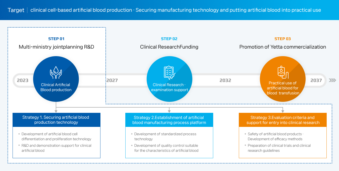 clinical cell-based artificial blood production · Securing manufacturing technology and putting artificial blood into practical use